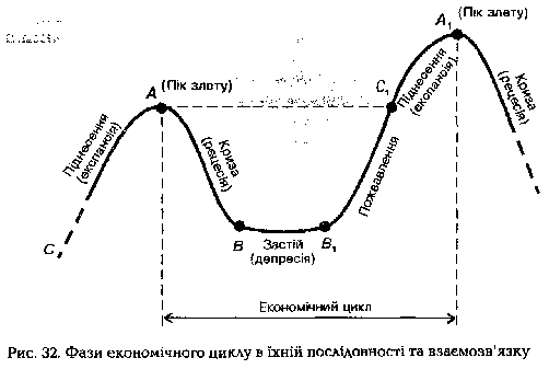 Фази економічного циклу