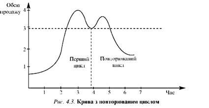 Крива з повторюваним циклом