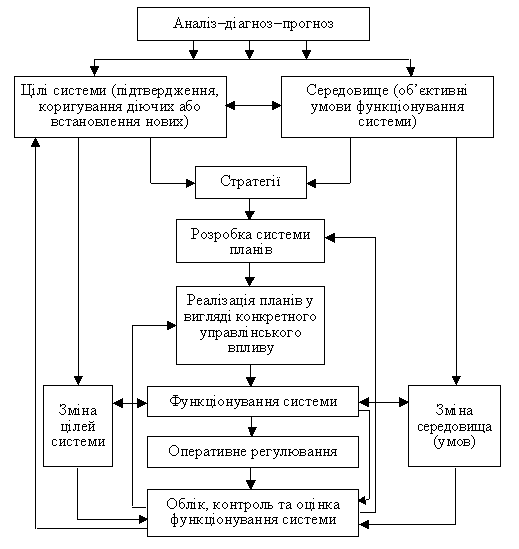 Схема циклу управління підприємством