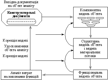 Схема основних етапів творчої форми ФВА