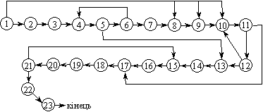 Блок-схема алгоритму творчої форми ФВА