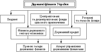 Склад та організація державних фінансів України