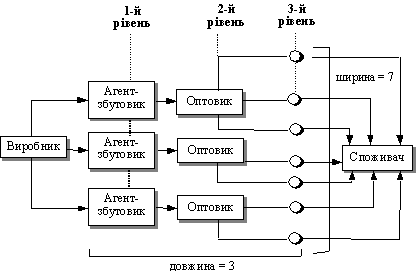 Основні характеристики каналів розподілу