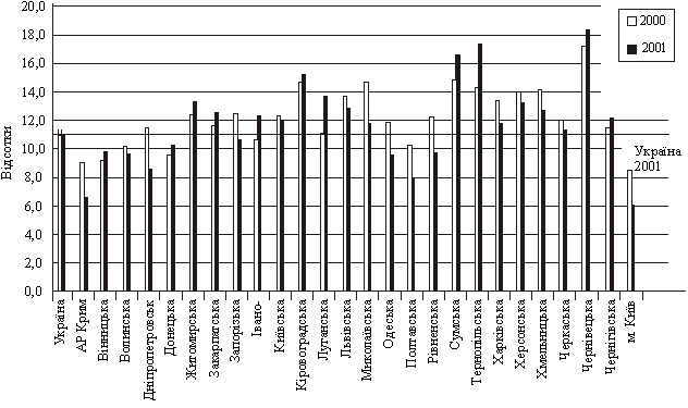 Рівень безробіття у 2000—2001 рр. у регіональному розрізі