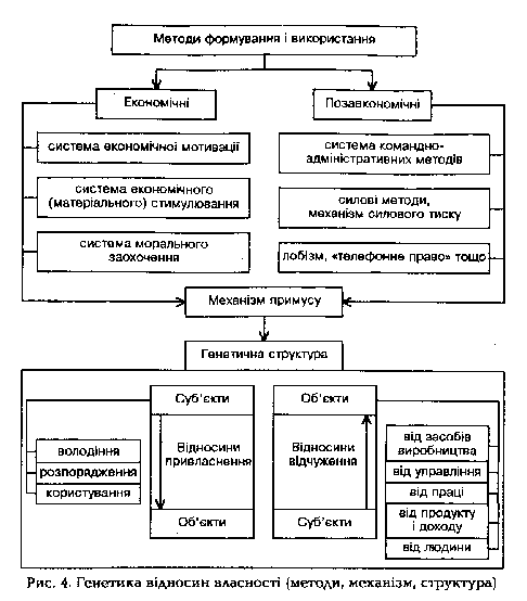 Генетика відносин власності (методи, механізм, структура)