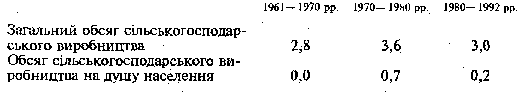 Динаміка сільськогосподарського виробництва в регіоні у 1961-1992 pp. 