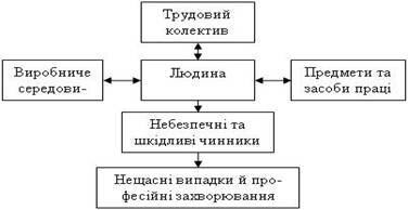 Схема взаємодії людини з елементами виробничого середовища