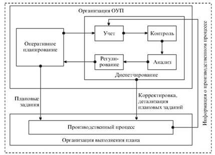 Функциональная структура системы оперативного управления производством