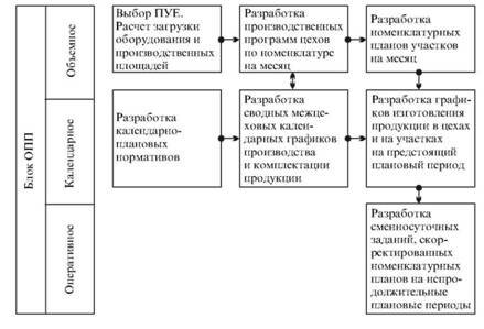 Состав элементов оперативного планирования производства
