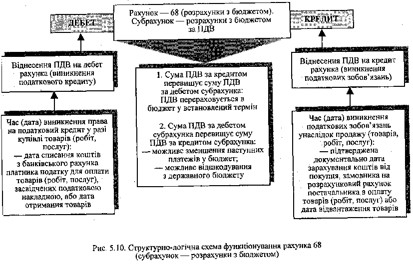 Схема функціонування рахунку 68