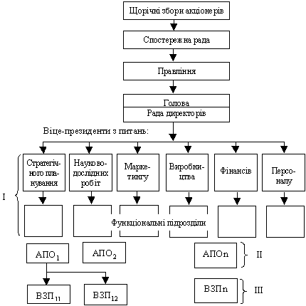 Організаційна структура акціонерного товариства
